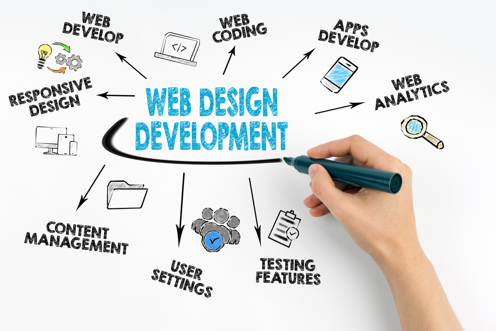 Website Design Fundamentals: Creating User-Centric and Visually Stunning Websites
